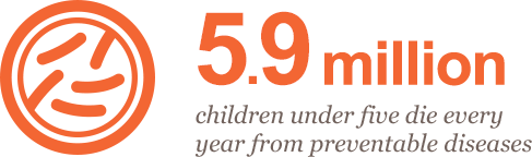 5.9 million children under five die every year from preventable diseases